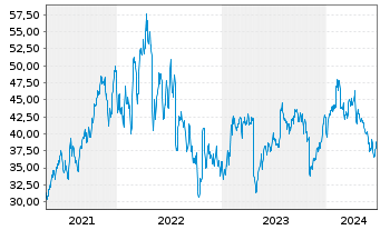 Chart Tenable Holdings Inc. - 5 années