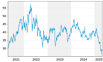 Chart Tenable Holdings Inc. - 5 années