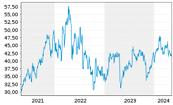 Chart Tenable Holdings Inc. - 5 Years