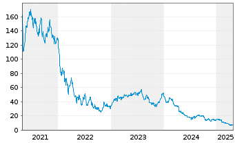 Chart 10X GENOMICS Inc. - 5 Years