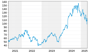 Chart Tenet Healthcare Corp. - 5 Years