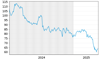 Chart Tennant Co. - 5 Years