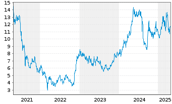 Chart Tencent Music Entertainment Gr ADRs - 5 années