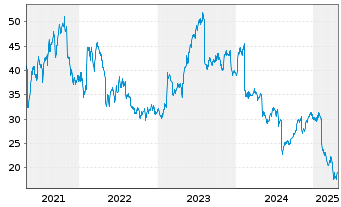 Chart Teradata Corp. - 5 années