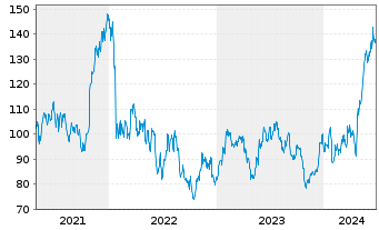 Chart Teradyne Inc. - 5 années