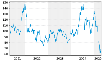 Chart Teradyne Inc. - 5 années