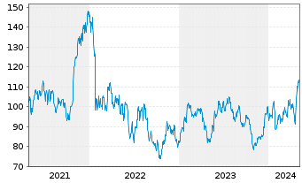 Chart Teradyne Inc. - 5 Jahre