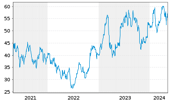 Chart Terex Corp. - 5 Jahre