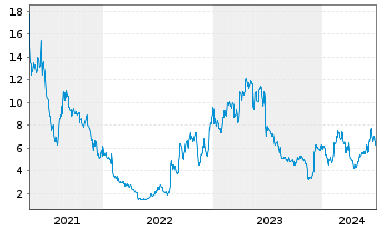 Chart Terns Pharmaceuticals Inc. - 5 années