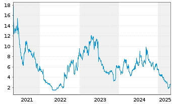 Chart Terns Pharmaceuticals Inc. - 5 Years