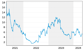 Chart Terns Pharmaceuticals Inc. - 5 Jahre