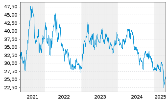 Chart Ternium S.A. Sp. ADRs - 5 Years