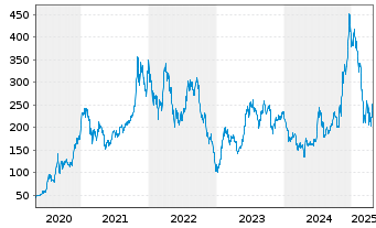 Chart Tesla Inc. - 5 Years