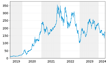 Chart Tesla Inc. - 5 années