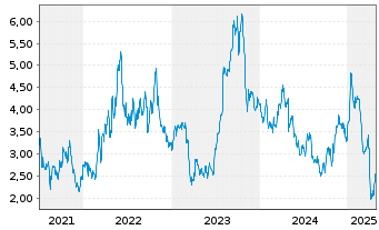 Chart TETRA Technologies Inc. - 5 années