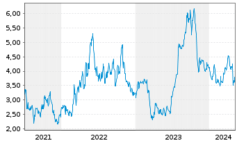 Chart TETRA Technologies Inc. - 5 Years