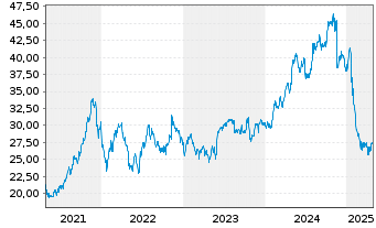 Chart Tetra Tech Inc. - 5 années