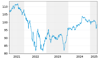 Chart Teva Pharmaceutical Fin.Co.LLC DL-Notes 2006(36) - 5 Years