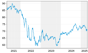 Chart Teva Pharmac.Fin.NL III B.V. DL-Notes 2016(16/46) - 5 Years