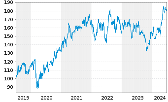 Chart Texas Instruments Inc. - 5 Years