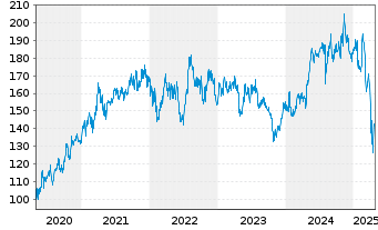 Chart Texas Instruments Inc. - 5 années