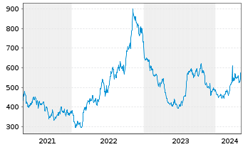 Chart Texas Pacific Land Corp. - 5 Jahre