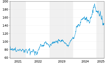 Chart Texas Roadhouse Inc. Cl.A - 5 Years