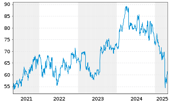 Chart Textron Inc. - 5 Years