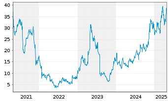 Chart TG Therapeutics Inc. - 5 Years