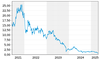 Chart Beauty Health Co., The - 5 années