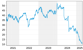 Chart ODP Corp., The - 5 années