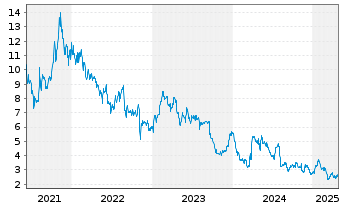 Chart One Group Hospitality Inc.,The - 5 années