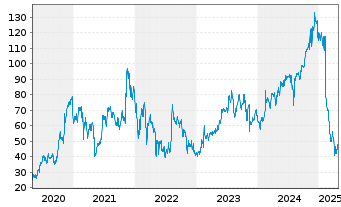 Chart The Trade Desk Inc. - 5 Years