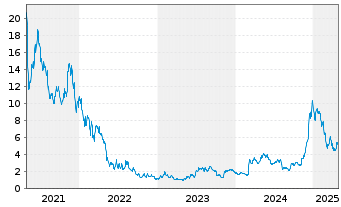 Chart RealReal Inc., The - 5 Years