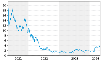 Chart RealReal Inc., The - 5 Years