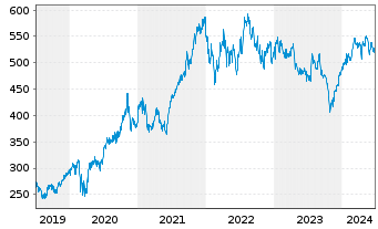 Chart Thermo Fisher Scientific Inc. - 5 Years