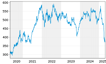 Chart Thermo Fisher Scientific Inc. - 5 Years