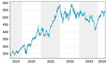 Chart Thermo Fisher Scientific Inc. - 5 années