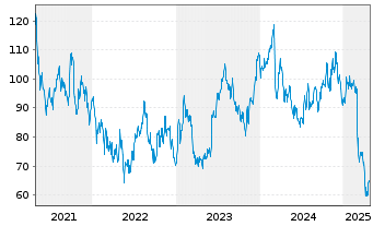 Chart Thor Industries Inc. - 5 Years