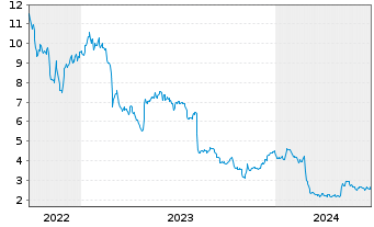 Chart Thoughtworks Holding Inc. - 5 Years