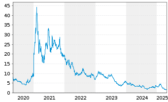 Chart 3D Systems Corp. - 5 Years