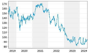 Chart 3M Co. - 5 Years