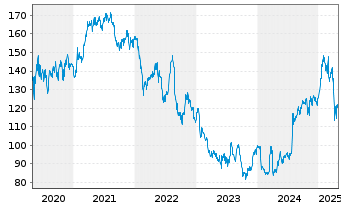 Chart 3M Co. - 5 Years