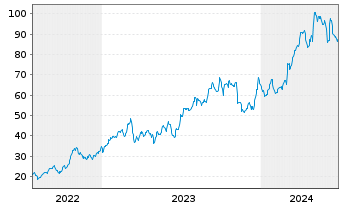 Chart Tidewater Inc. (New) - 5 Years