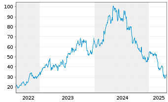 Chart Tidewater Inc. (New) - 5 années