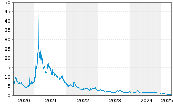 Chart Tilray Brands Inc. - 5 années