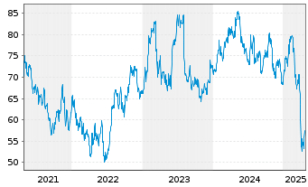 Chart Timken Co. - 5 années