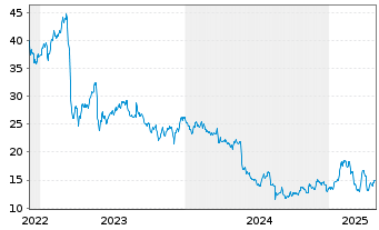 Chart Titan Machinery Inc. - 5 années