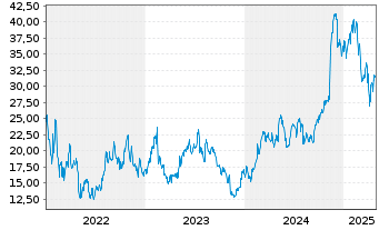 Chart Toast Inc. - 5 Years