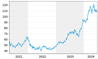 Chart Toll Brothers Inc. - 5 Years